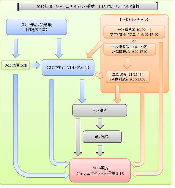 12年度ジェフユナイテッド千葉u 13セレクション開催 アカデミー 11 09 新着情報 ジェフユナイテッド市原 千葉 公式ウェブサイト